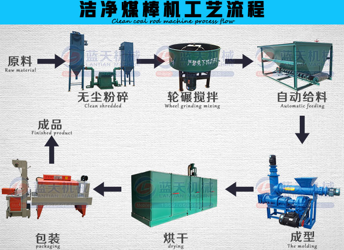 潔凈煤棒機(jī)工藝流程